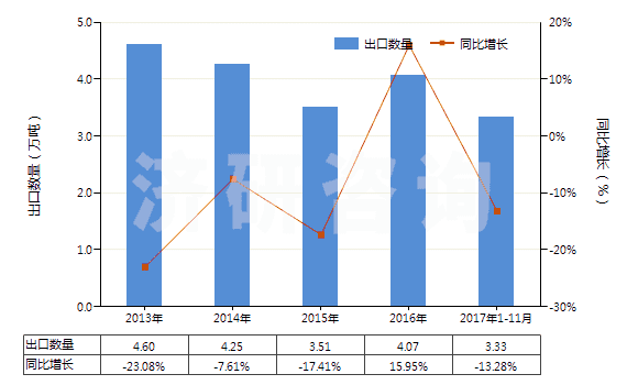 2013-2017年11月中國(guó)其他僅含氟和氯的甲烷、乙烷及丙烷的鹵化衍生物(HS29037910)出口量及增速統(tǒng)計(jì)
